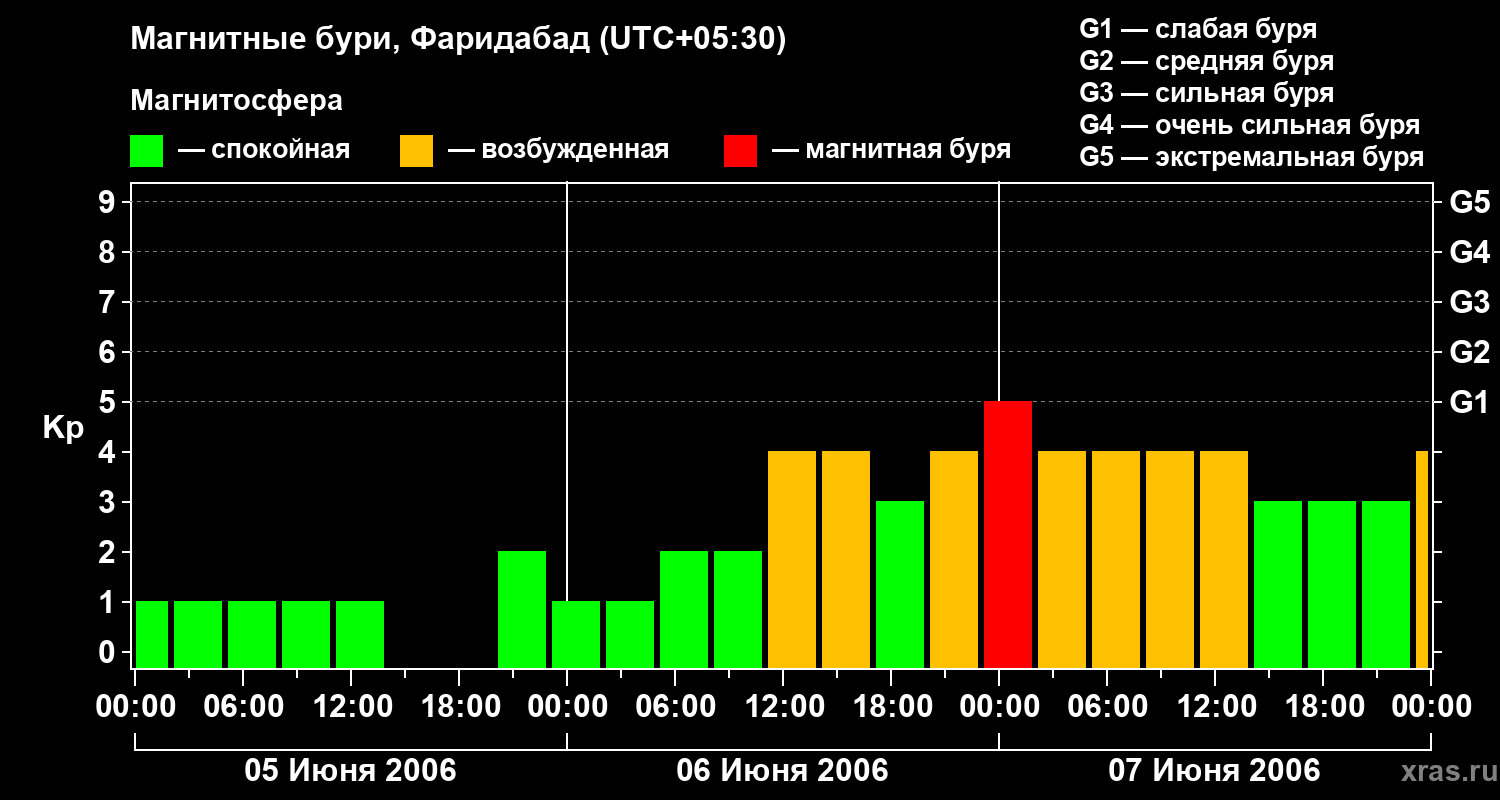 Изменения геомагнитного индекса Kp