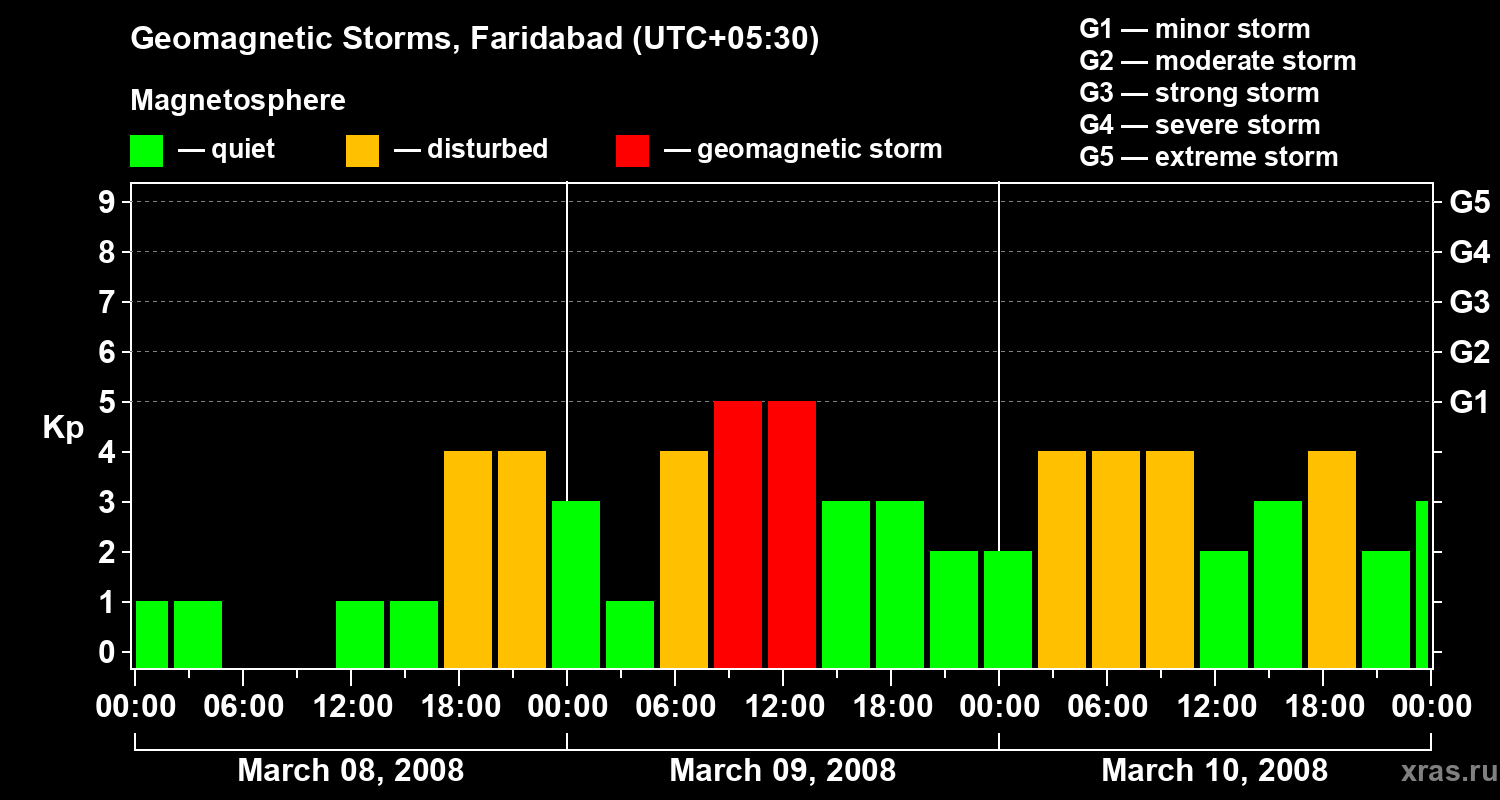 Changes in the geomagnetic index Kp
