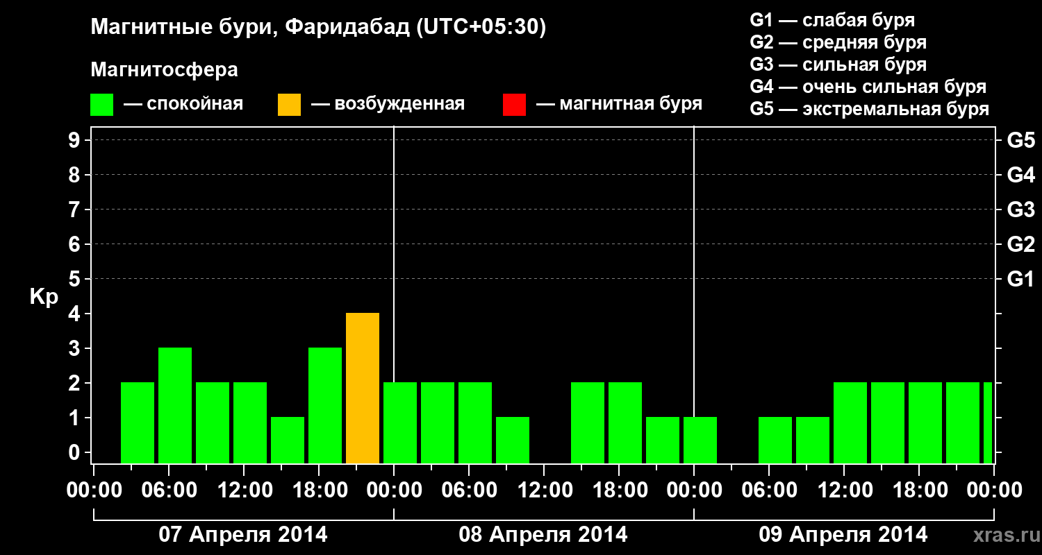 Изменения геомагнитного индекса Kp