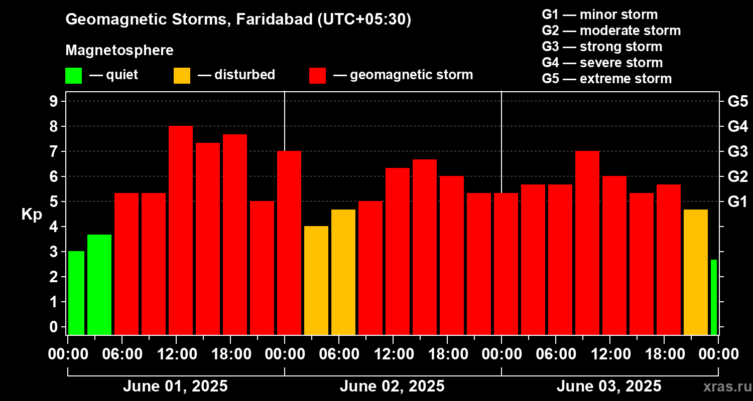 Changes in the geomagnetic index Kp