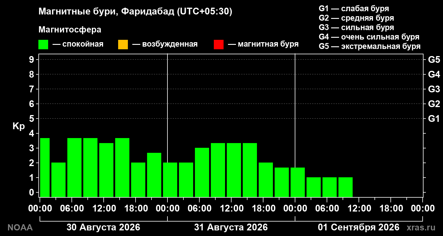 Геомагнитный индекс Kp за 3 суток
