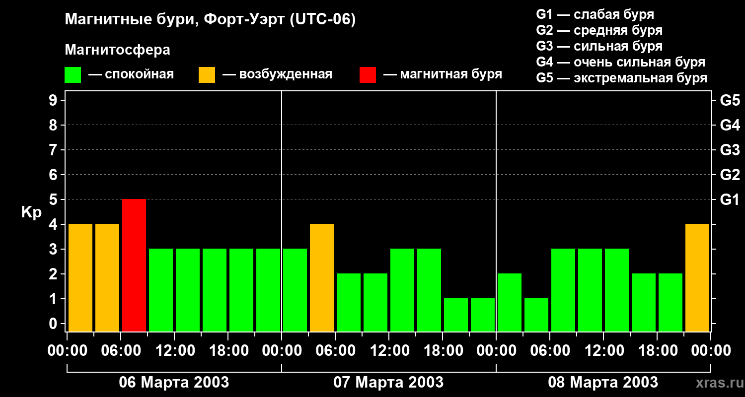 Изменения геомагнитного индекса Kp