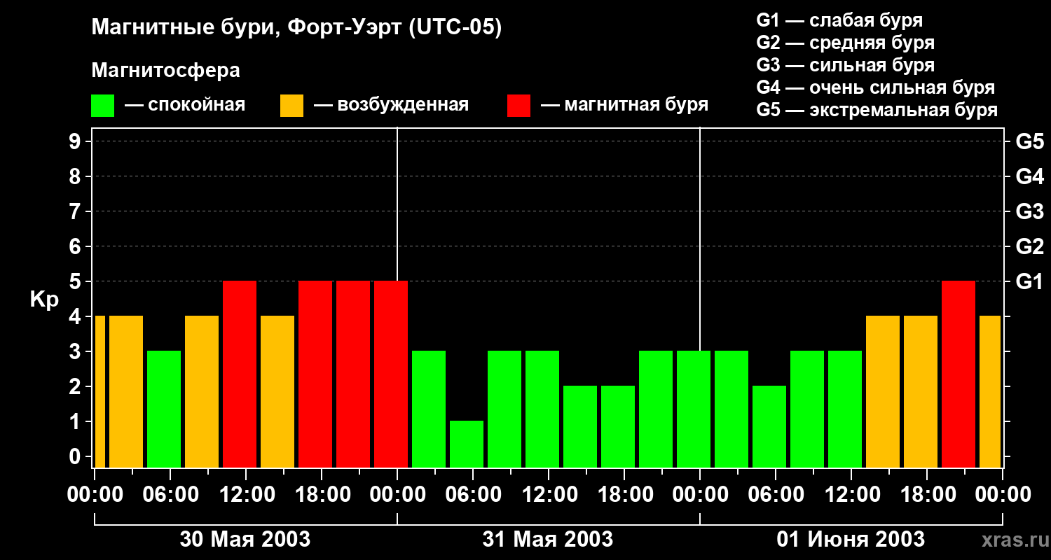 Изменения геомагнитного индекса Kp