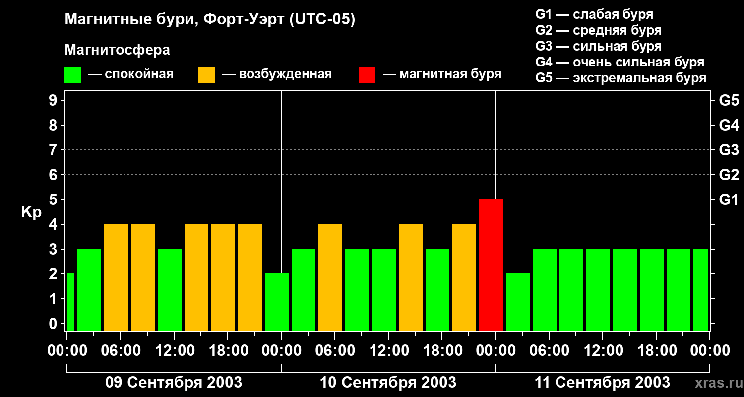Изменения геомагнитного индекса Kp