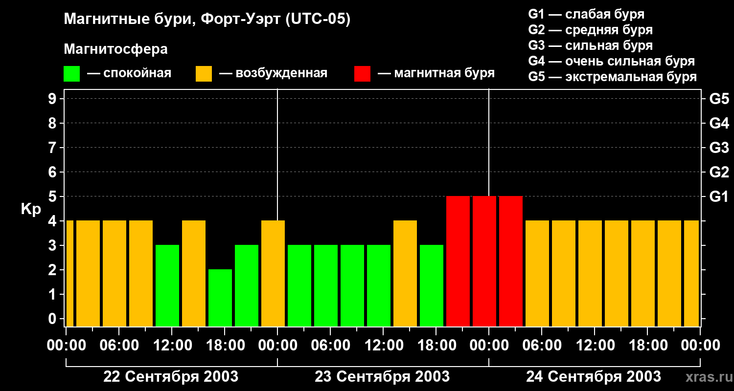 Изменения геомагнитного индекса Kp