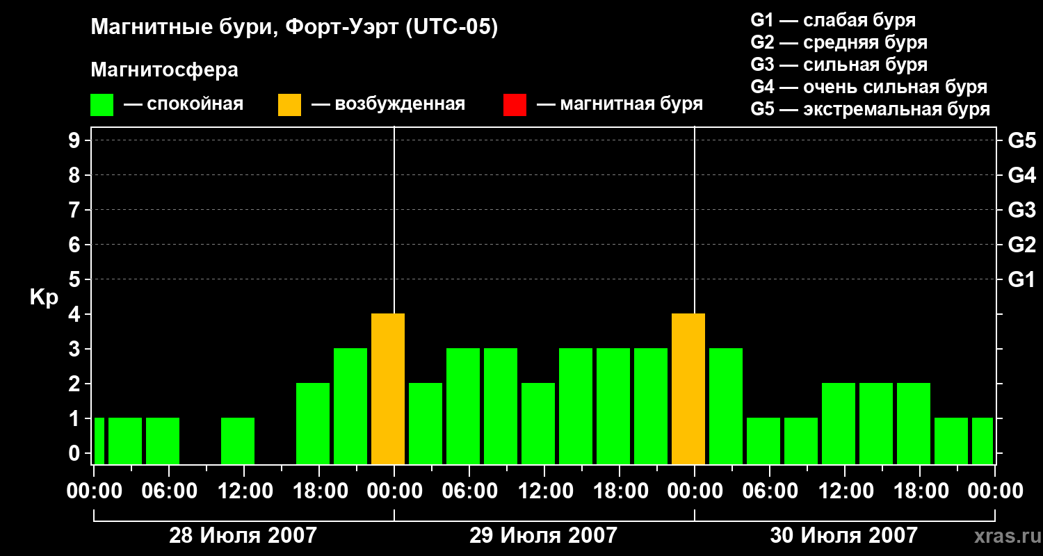 Изменения геомагнитного индекса Kp