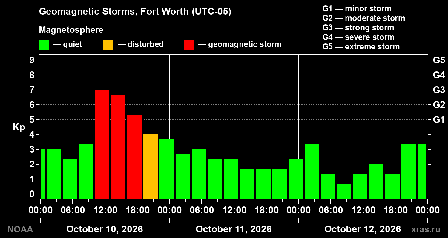 Geomagnetic index Kp for 3 days