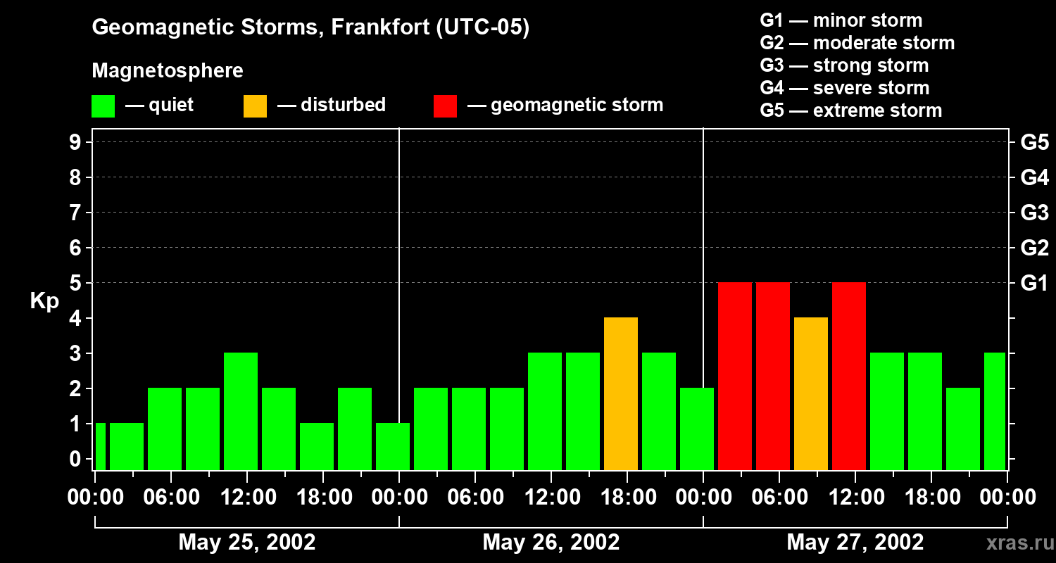 Changes in the geomagnetic index Kp