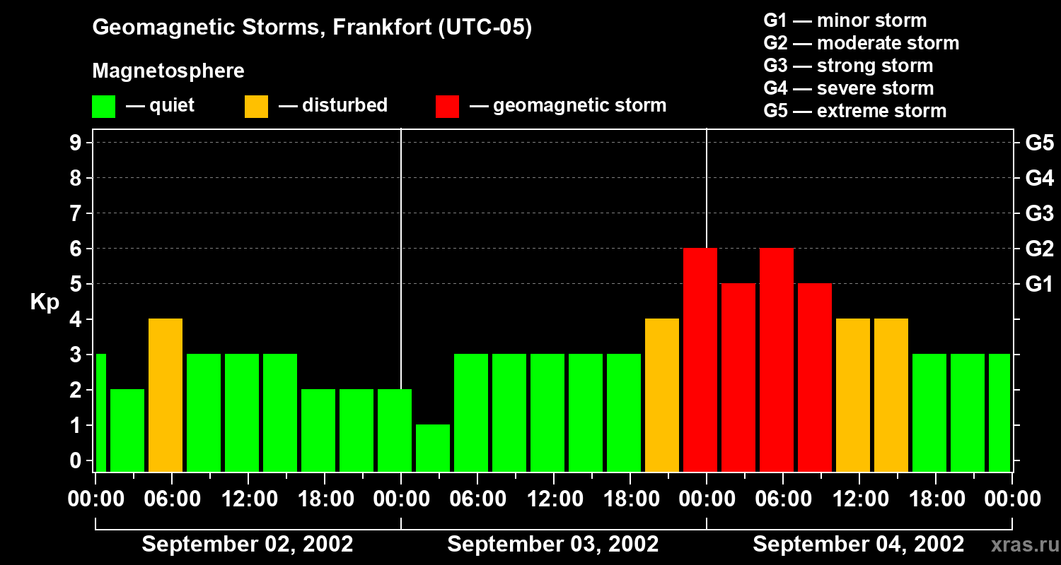 Changes in the geomagnetic index Kp