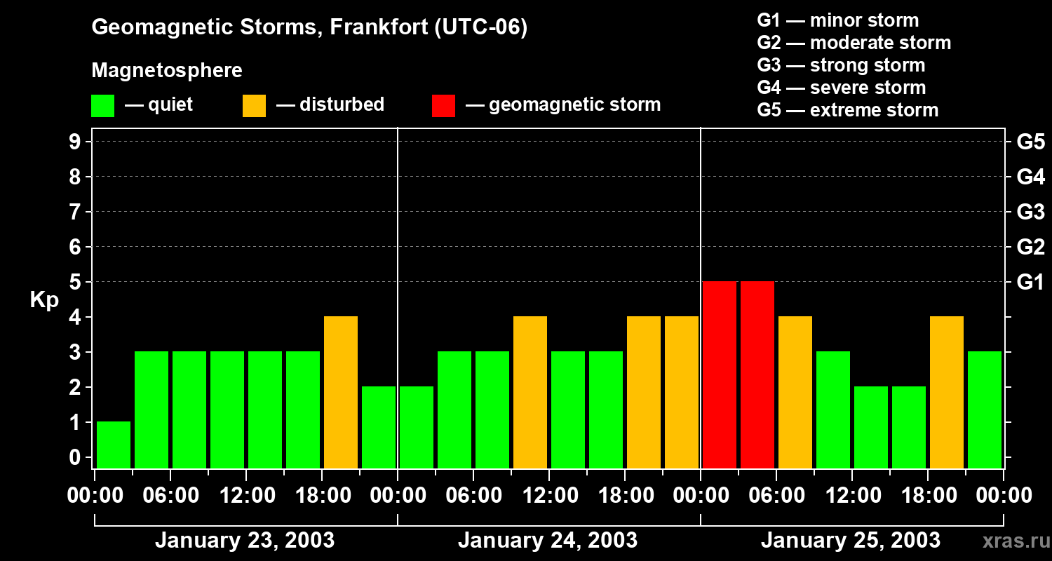 Changes in the geomagnetic index Kp