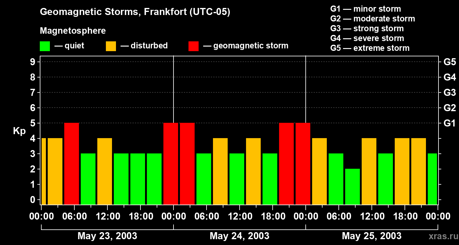 Changes in the geomagnetic index Kp