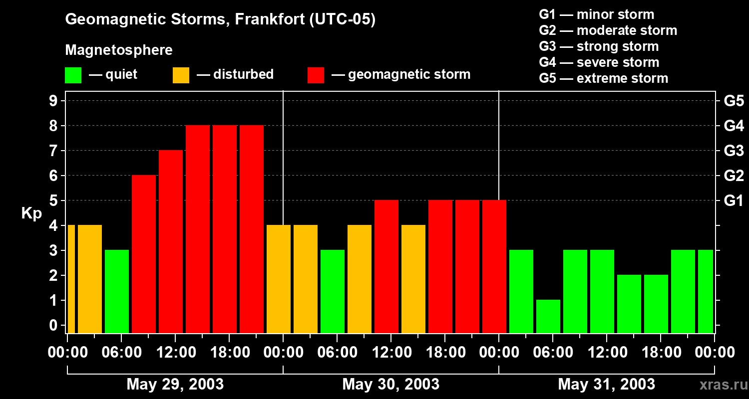 Changes in the geomagnetic index Kp