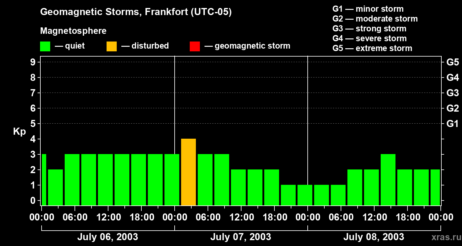 Changes in the geomagnetic index Kp