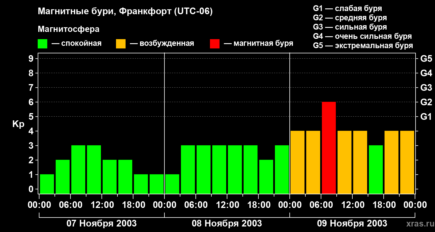 Изменения геомагнитного индекса Kp
