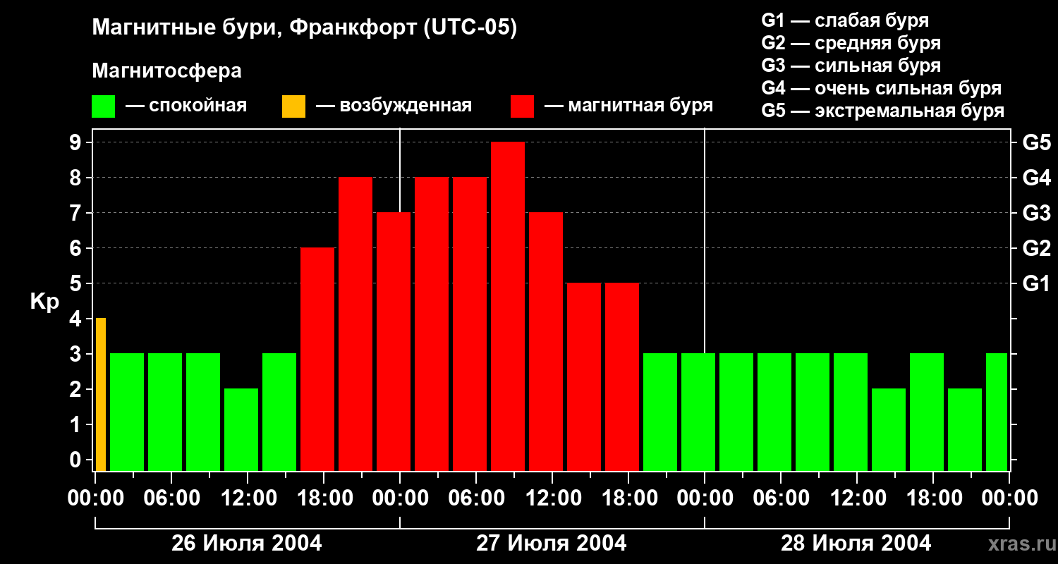 Изменения геомагнитного индекса Kp