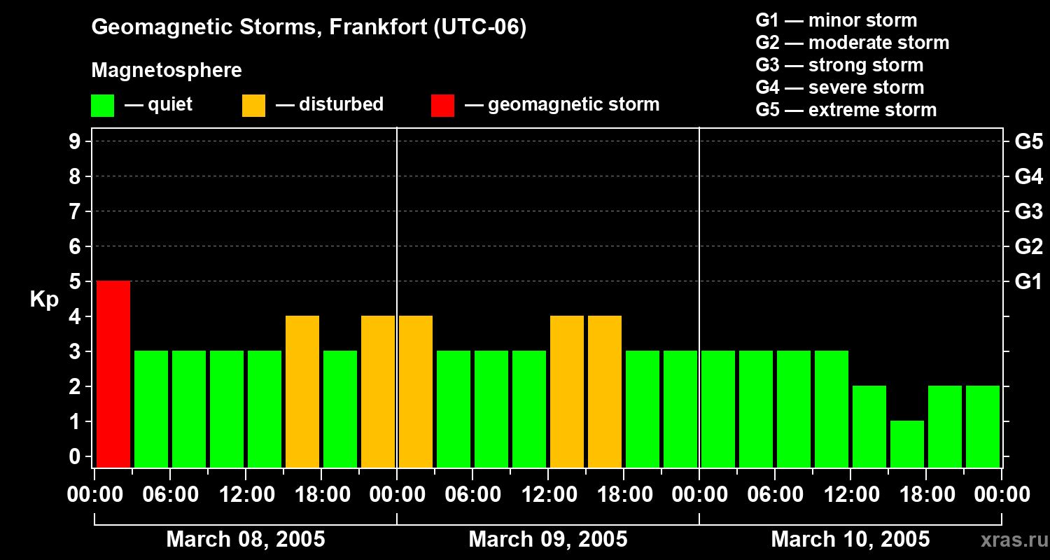 Changes in the geomagnetic index Kp