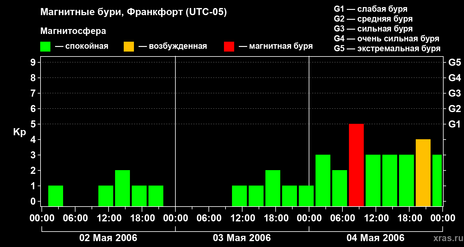 Изменения геомагнитного индекса Kp