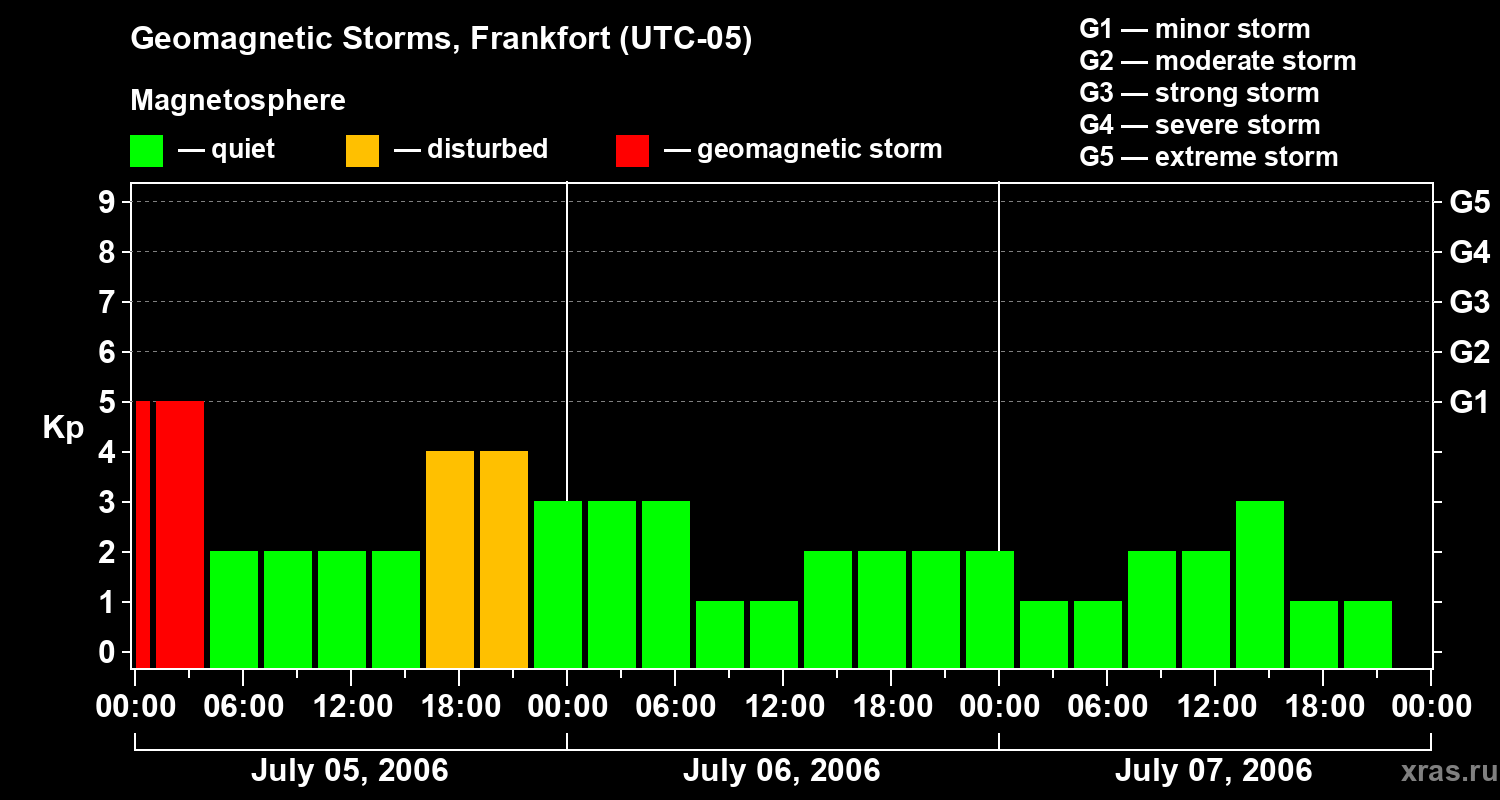 Changes in the geomagnetic index Kp