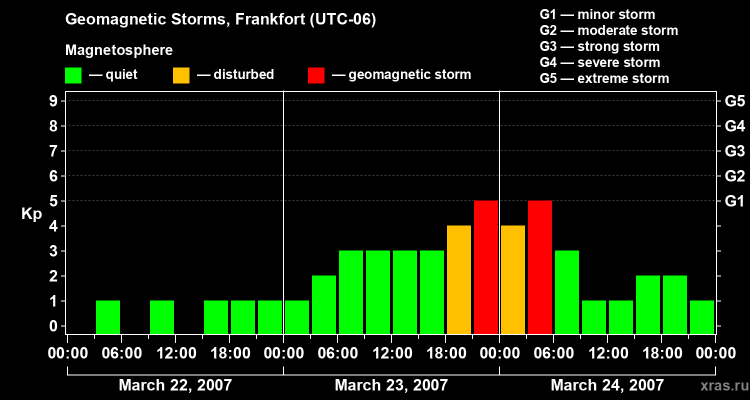 Changes in the geomagnetic index Kp