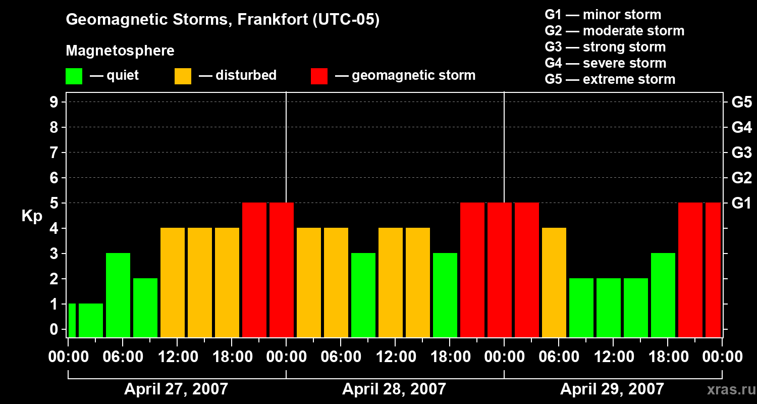 Changes in the geomagnetic index Kp