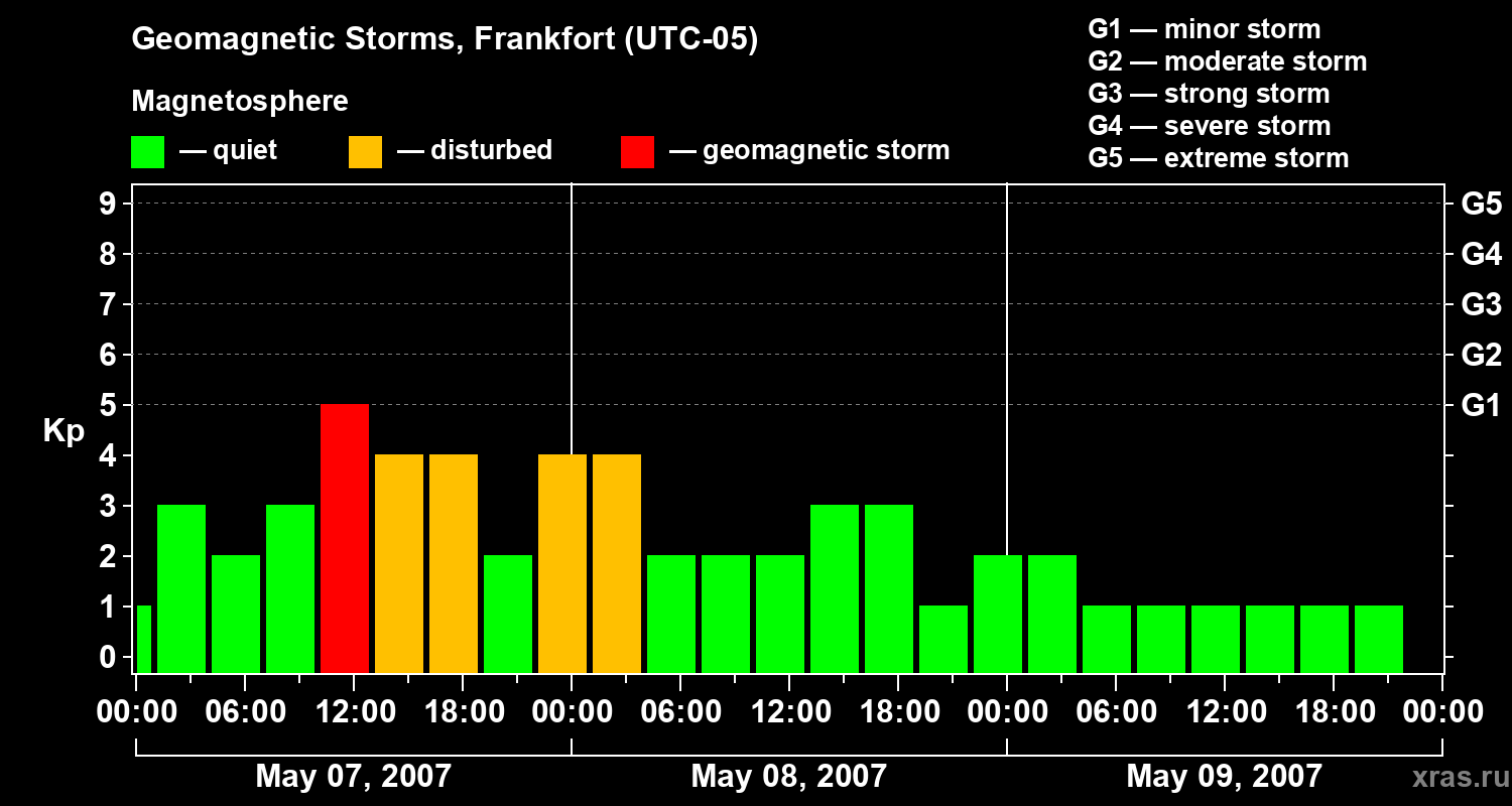 Changes in the geomagnetic index Kp