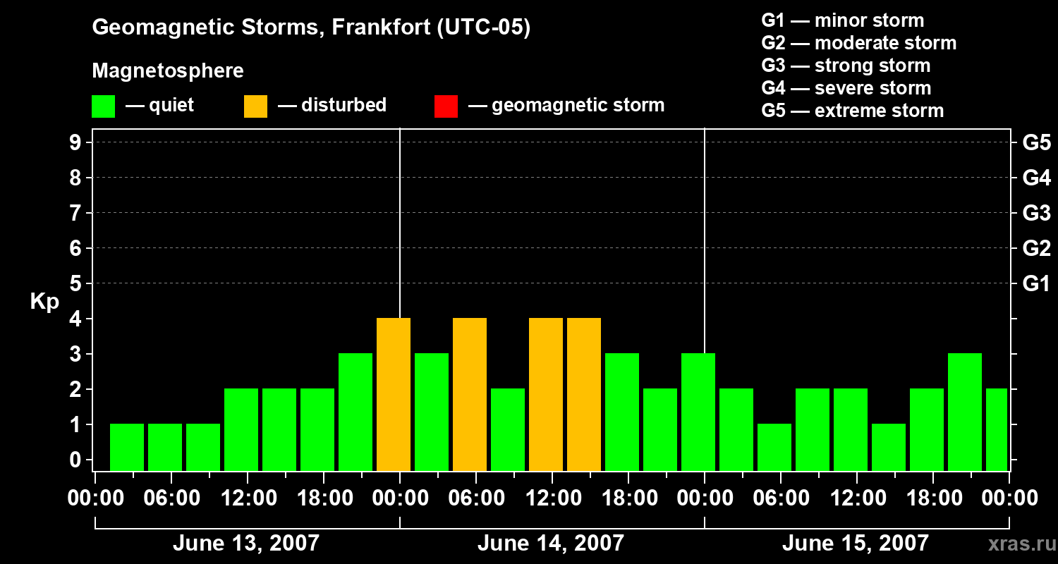 Changes in the geomagnetic index Kp