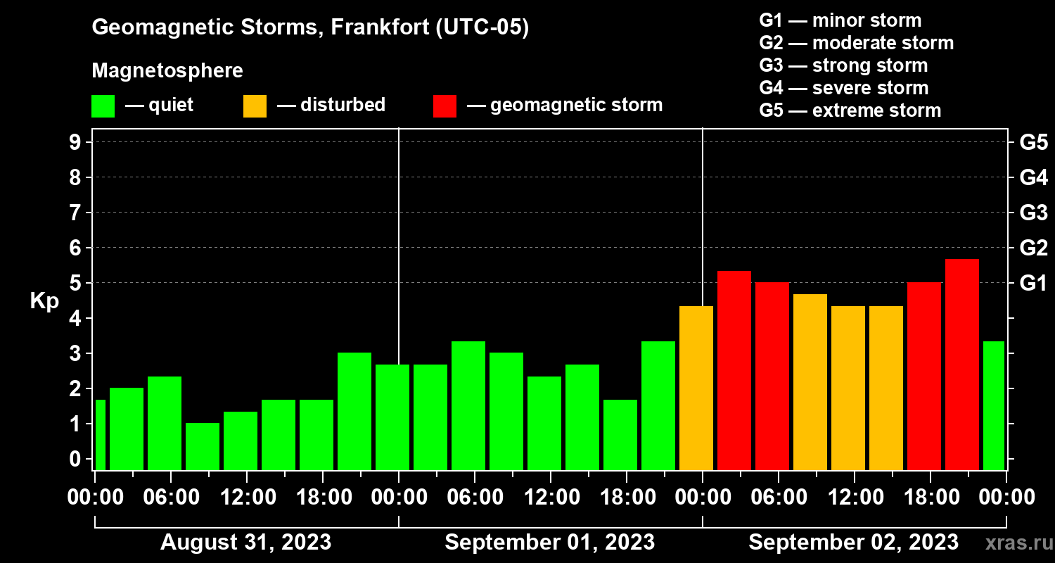 Changes in the geomagnetic index Kp