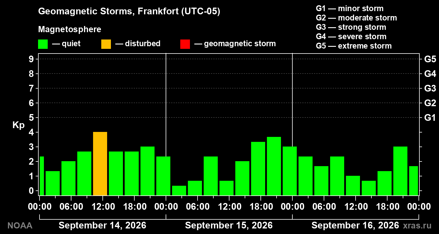 Geomagnetic index Kp for 3 days
