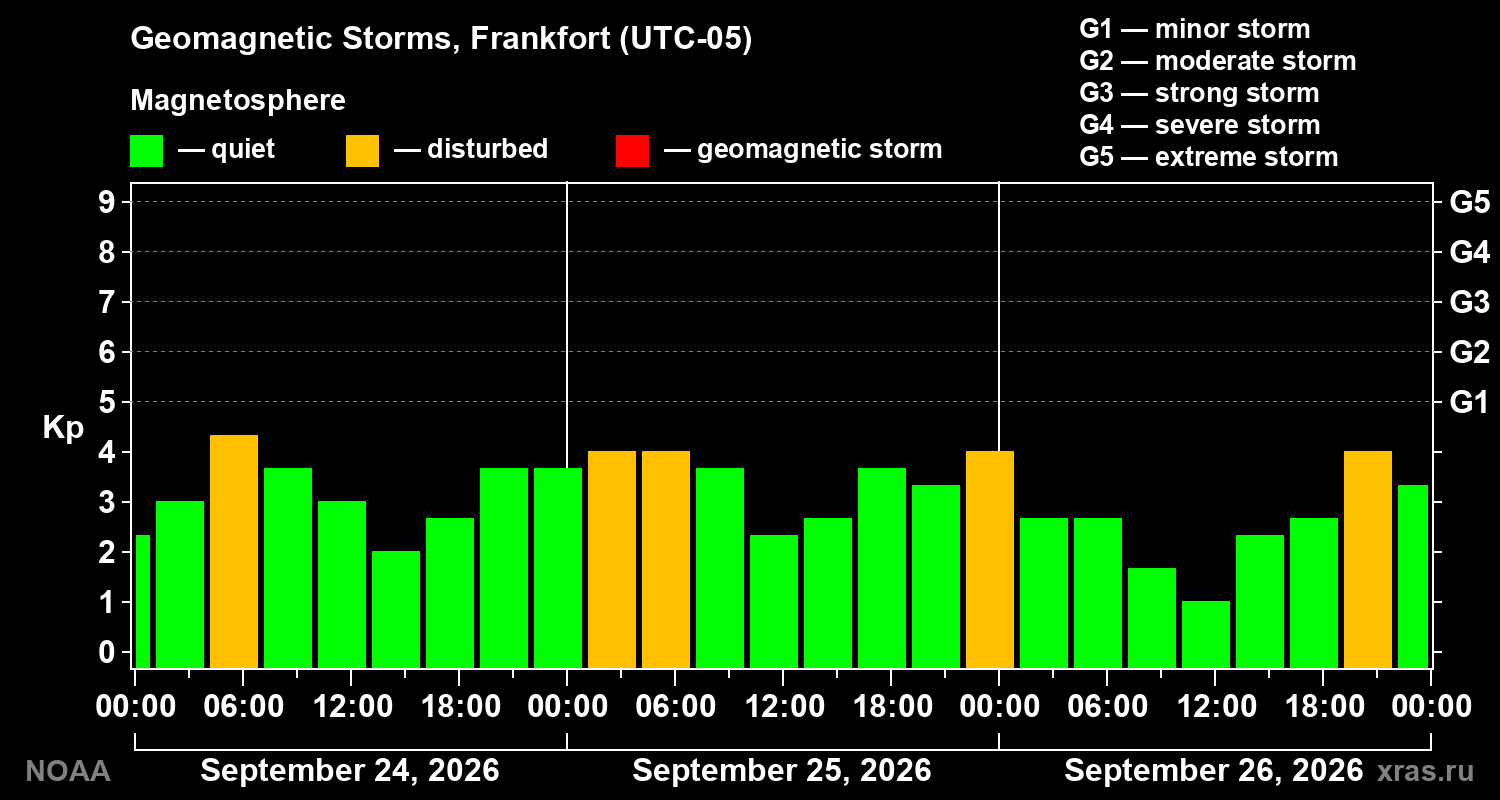 Geomagnetic index Kp for 3 days
