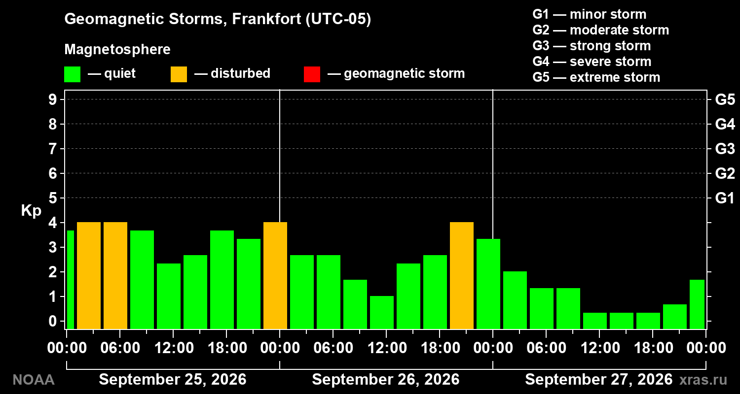 Geomagnetic index Kp for 3 days