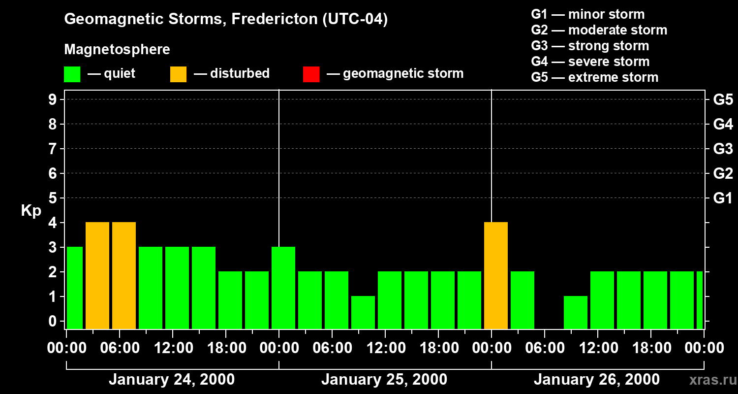 Changes in the geomagnetic index Kp