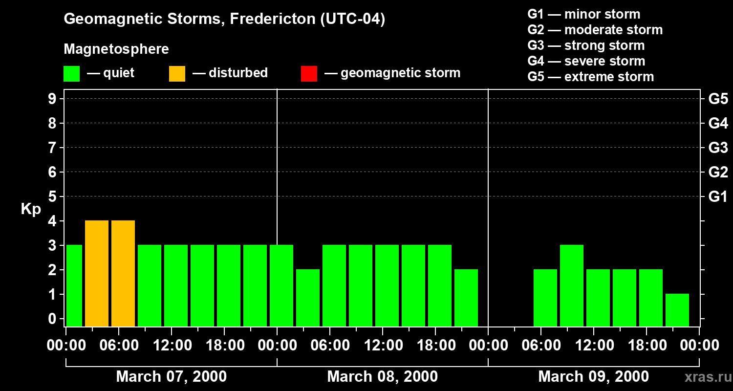 Changes in the geomagnetic index Kp
