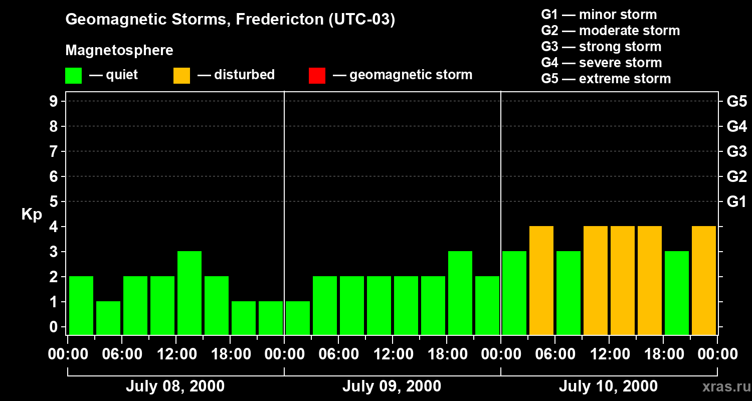 Changes in the geomagnetic index Kp