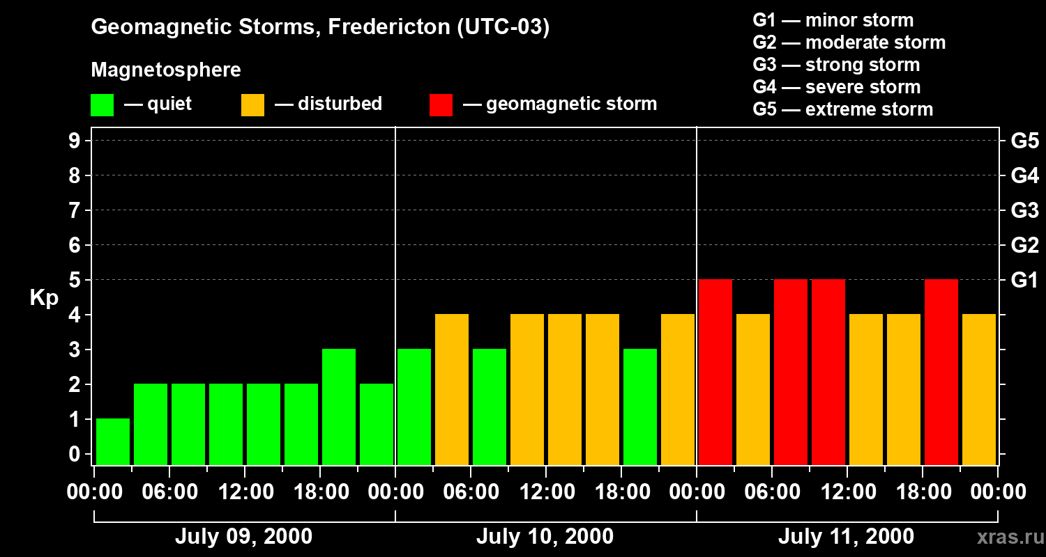 Changes in the geomagnetic index Kp
