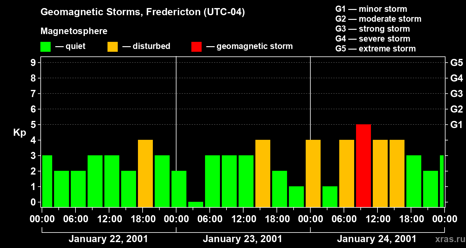 Changes in the geomagnetic index Kp