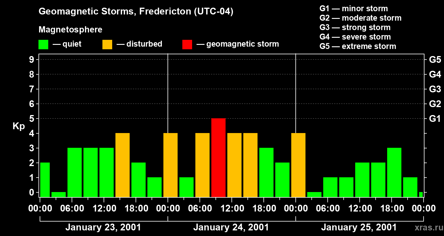 Changes in the geomagnetic index Kp