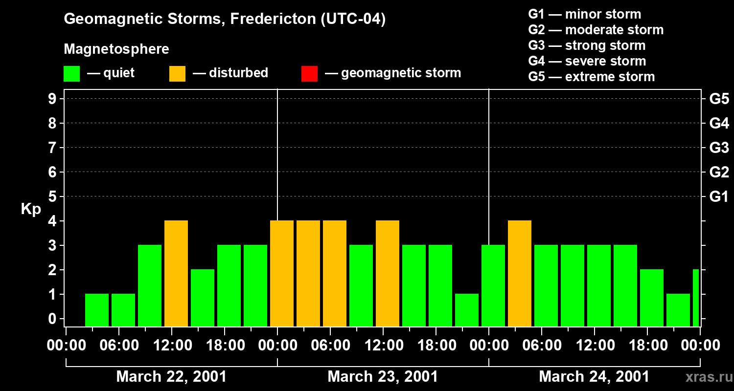 Changes in the geomagnetic index Kp