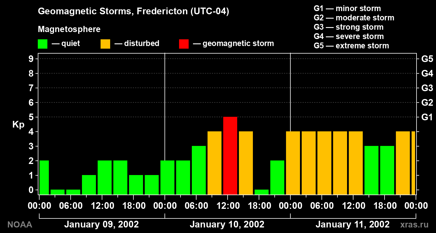Changes in the geomagnetic index Kp