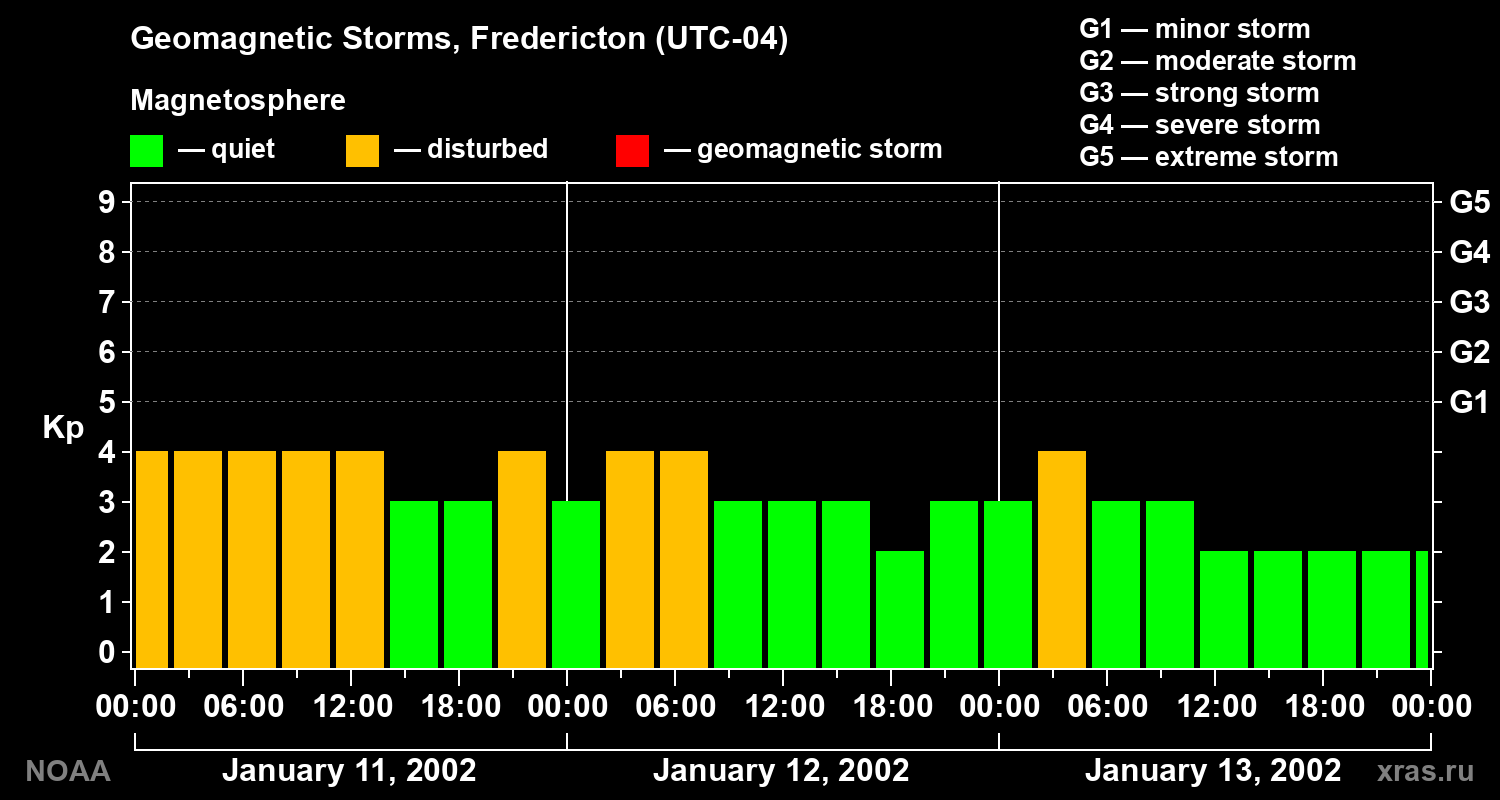 Changes in the geomagnetic index Kp