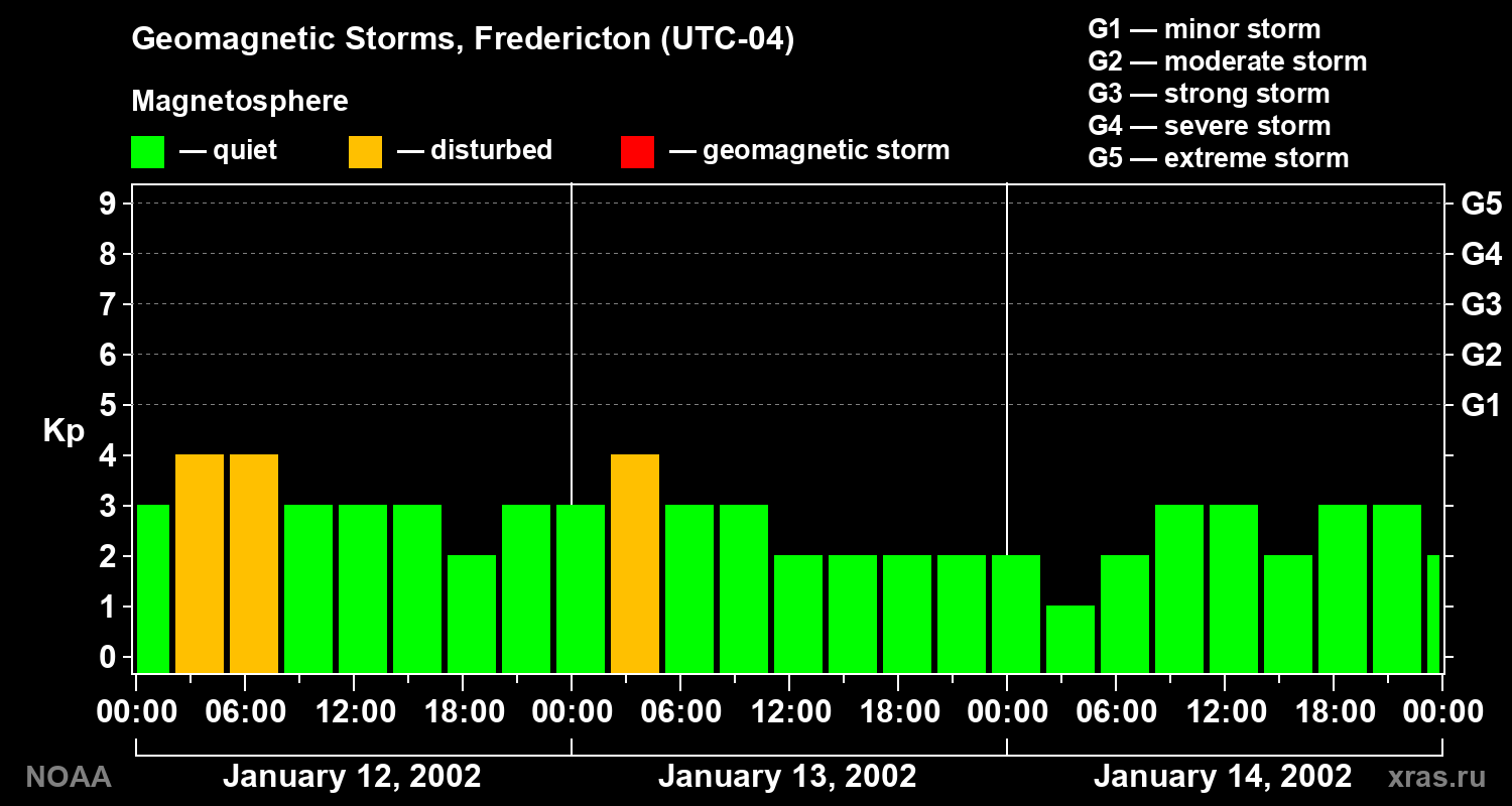 Changes in the geomagnetic index Kp