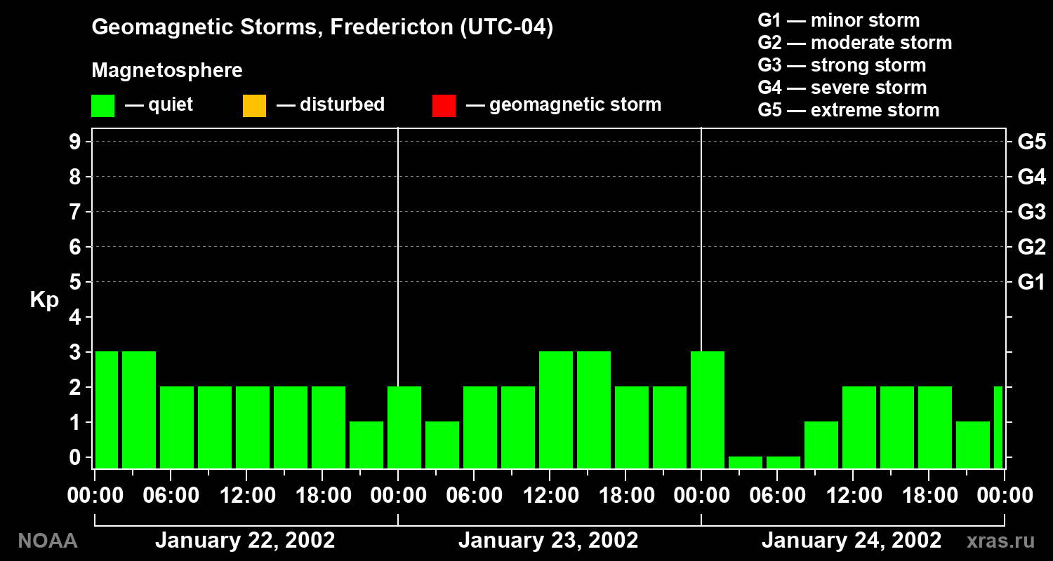 Changes in the geomagnetic index Kp