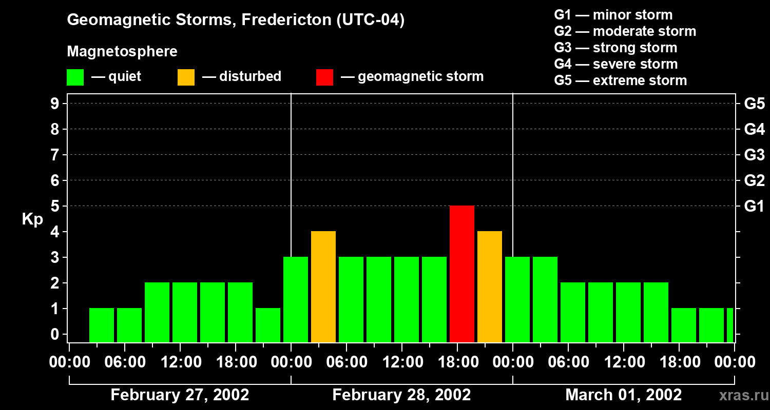 Changes in the geomagnetic index Kp