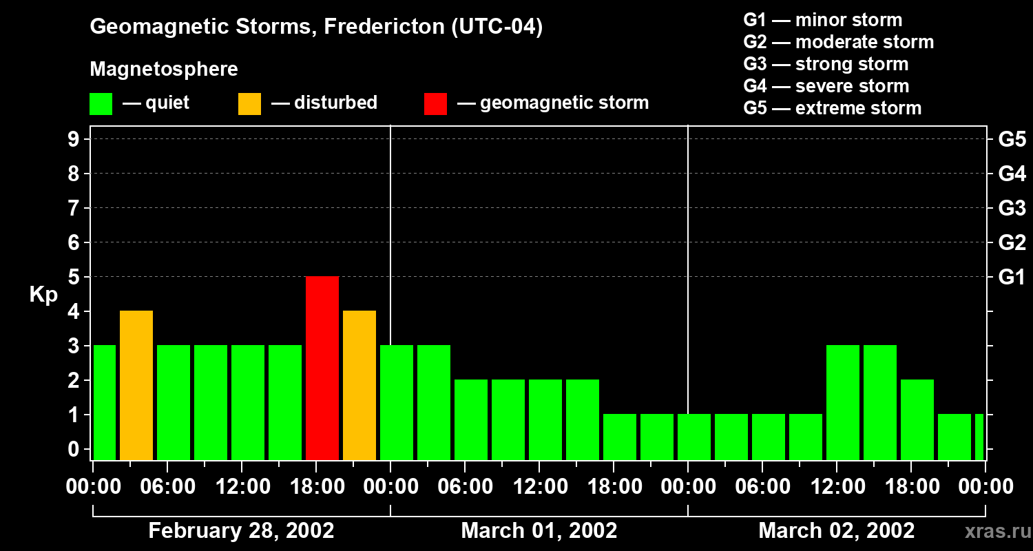 Changes in the geomagnetic index Kp