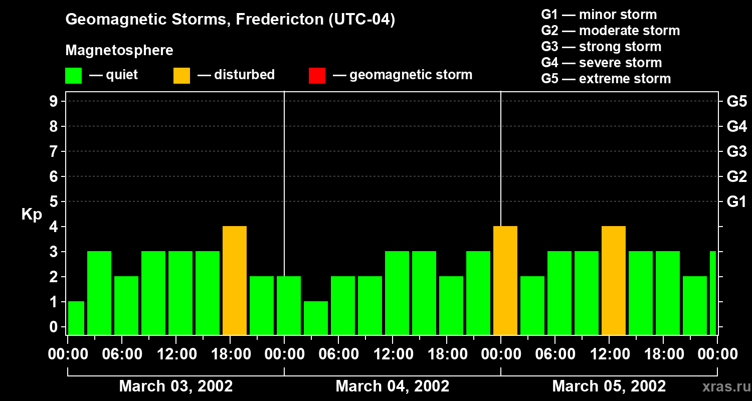 Changes in the geomagnetic index Kp