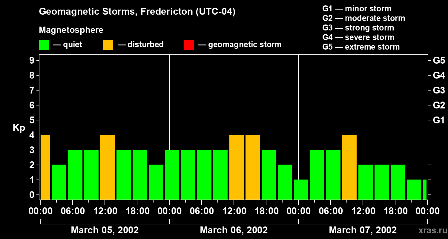 Changes in the geomagnetic index Kp