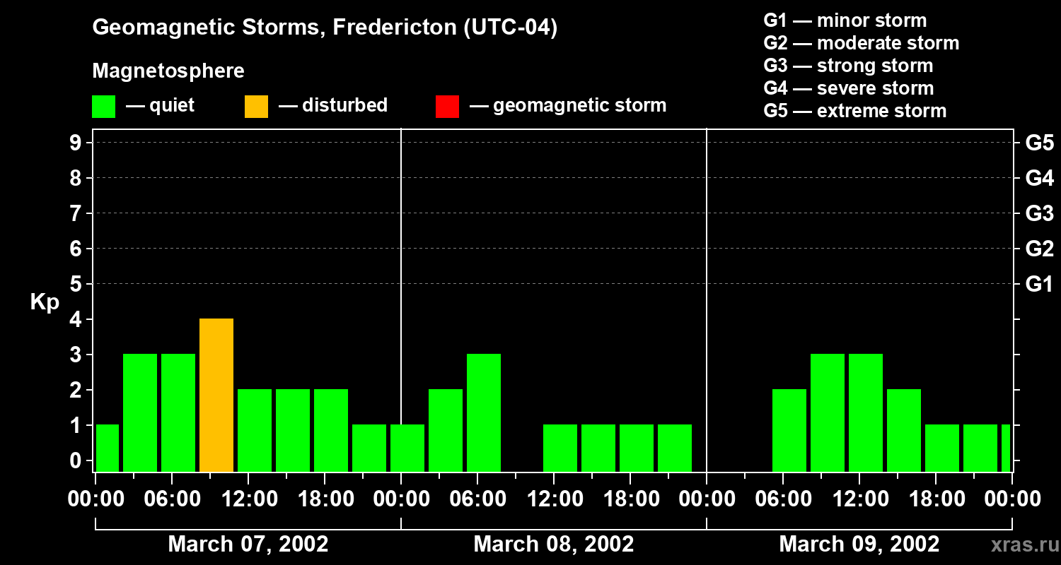 Changes in the geomagnetic index Kp