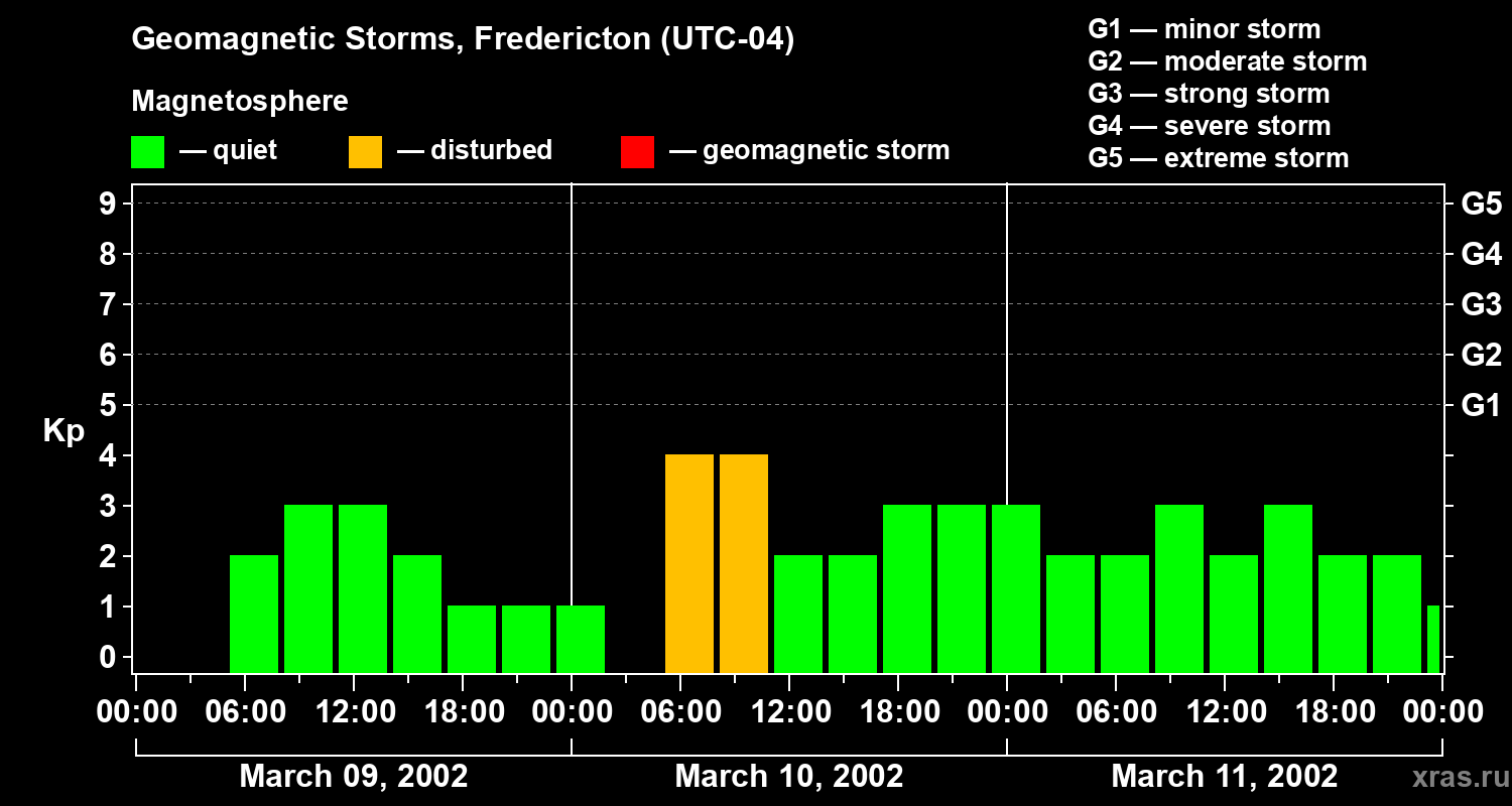 Changes in the geomagnetic index Kp