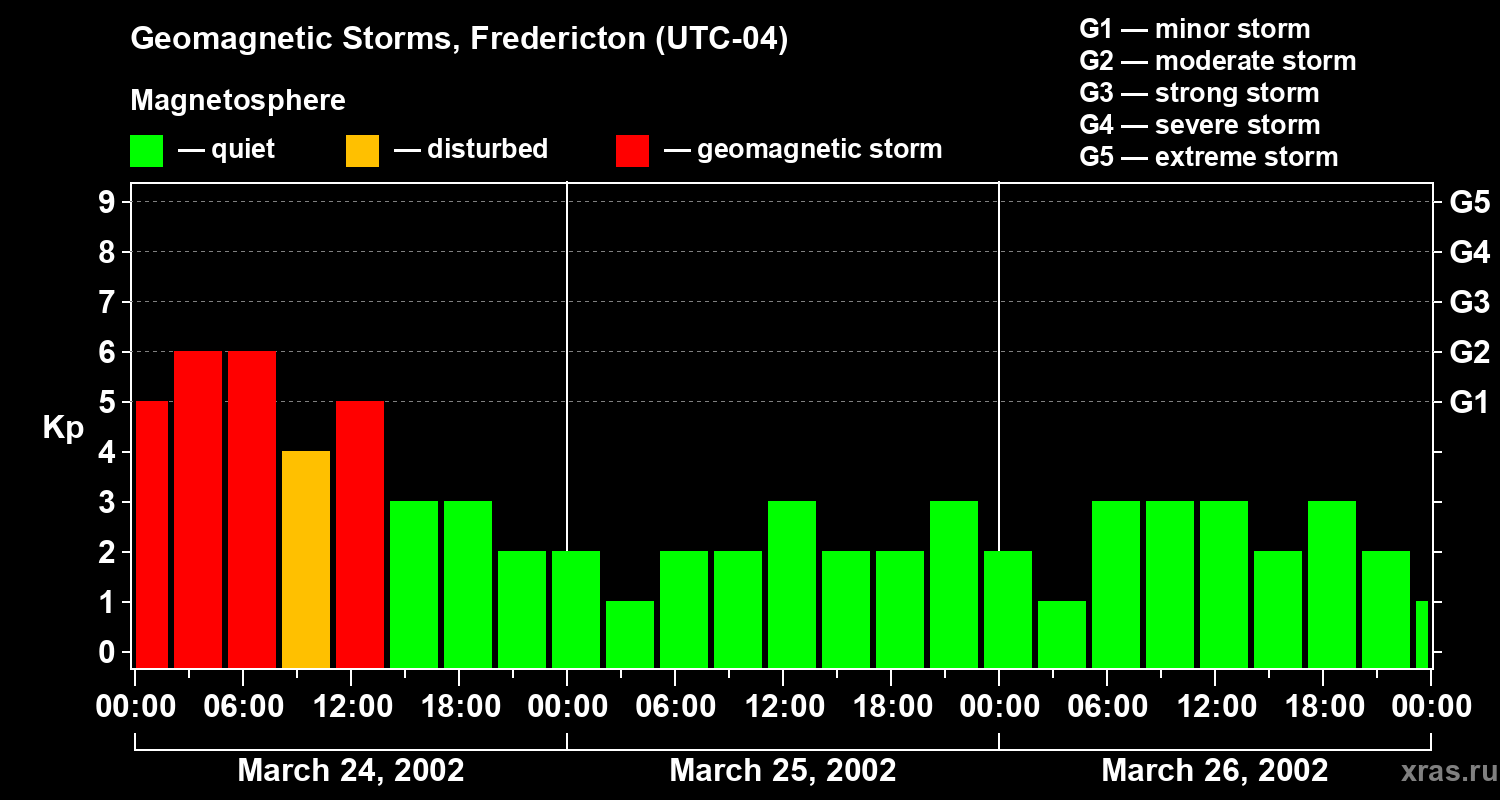 Changes in the geomagnetic index Kp
