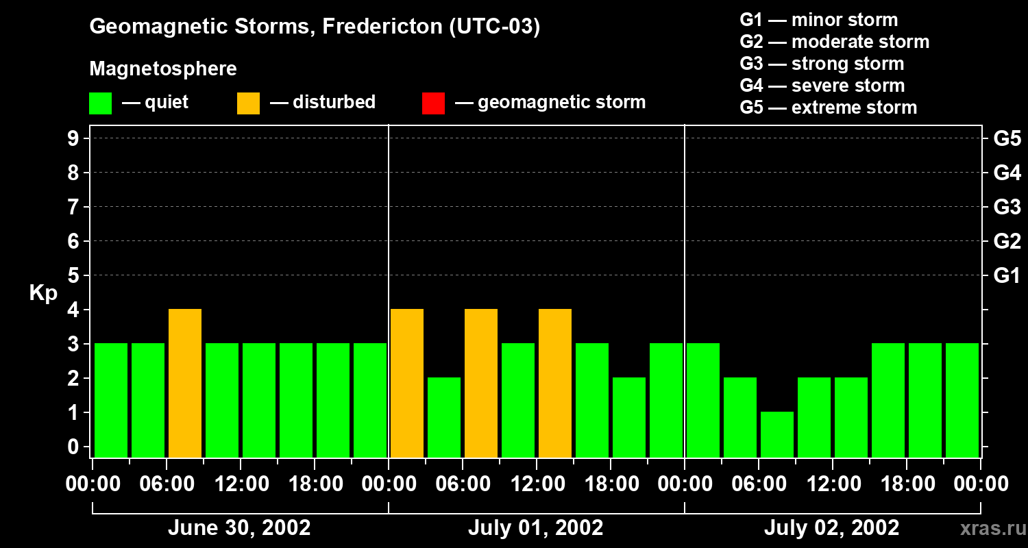 Changes in the geomagnetic index Kp