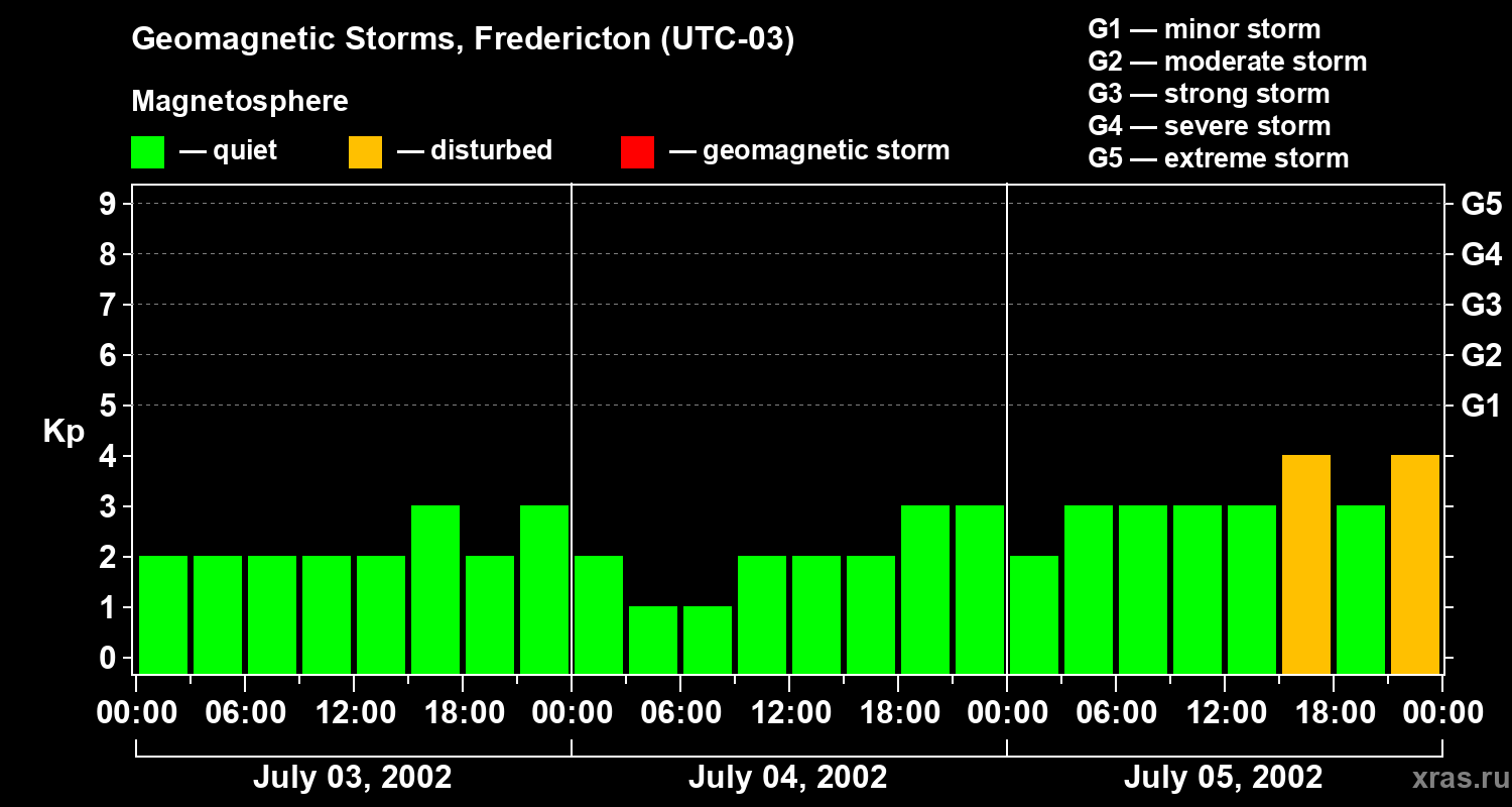 Changes in the geomagnetic index Kp